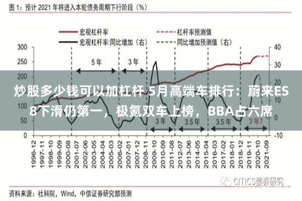 炒股多少钱可以加杠杆 5月高端车排行：蔚来ES8下滑仍第一，极氪双车上榜，BBA占六席